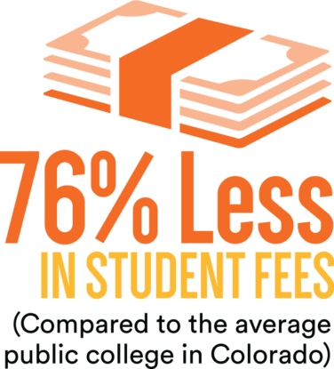 info-graphic: 76% less in student fees compared the average public college in Colorado