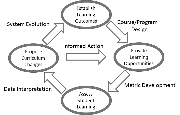 Graphic: Assessment Cycle Diagram